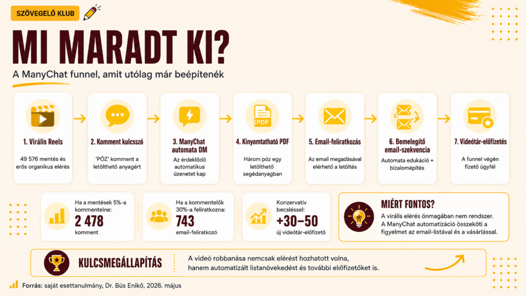 ManyChat konverziós funnel virális Reels után: 7 lépéses automatizáció komment-kulcsszótól az email-feliratkozáson át a videótár-előfizetésig