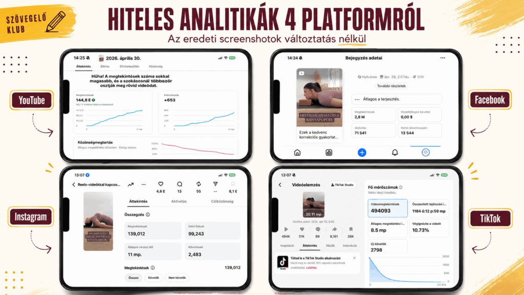 Valódi analitikai screenshotok 4 platformról: YouTube 144 ezer, Facebook 2,8 millió, Instagram 139 ezer, TikTok 494 ezer megtekintés – virális jógás Reels, 2026. április