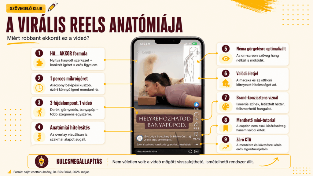A virális Reels anatómiája: a 9 elem infografikán – ha-akkor formula, mikroígéret, anatómiai overlay, néma görgetés, záró CTA és brand-konzisztens vizuál
