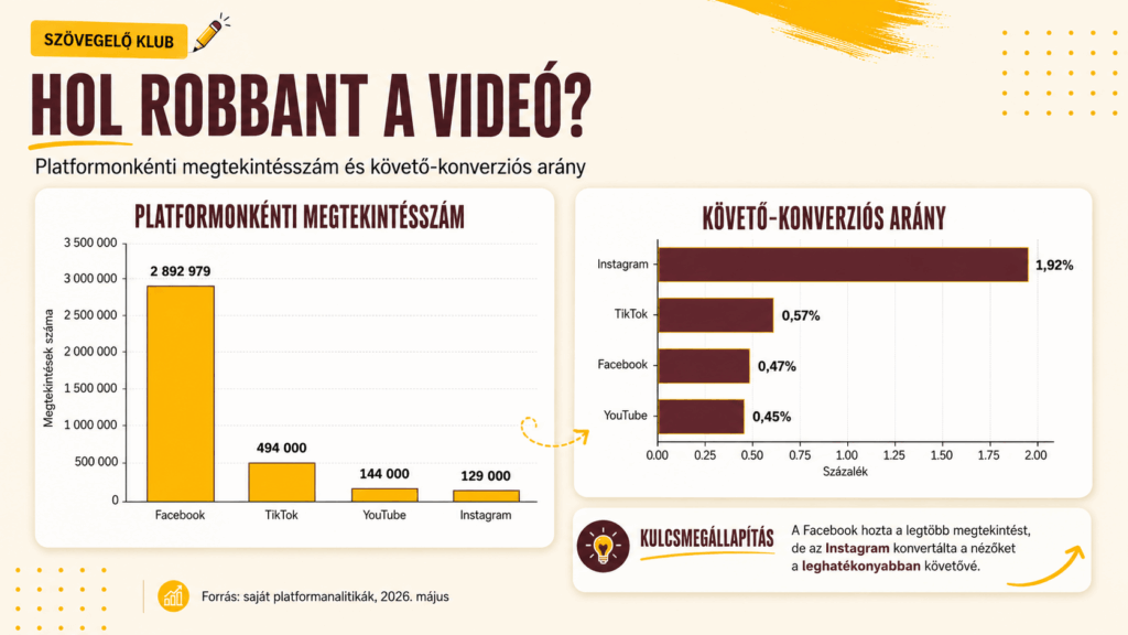 Virális Reels statisztika: 3,66 millió megtekintés megoszlása Facebook, Instagram, TikTok és YouTube platformokon