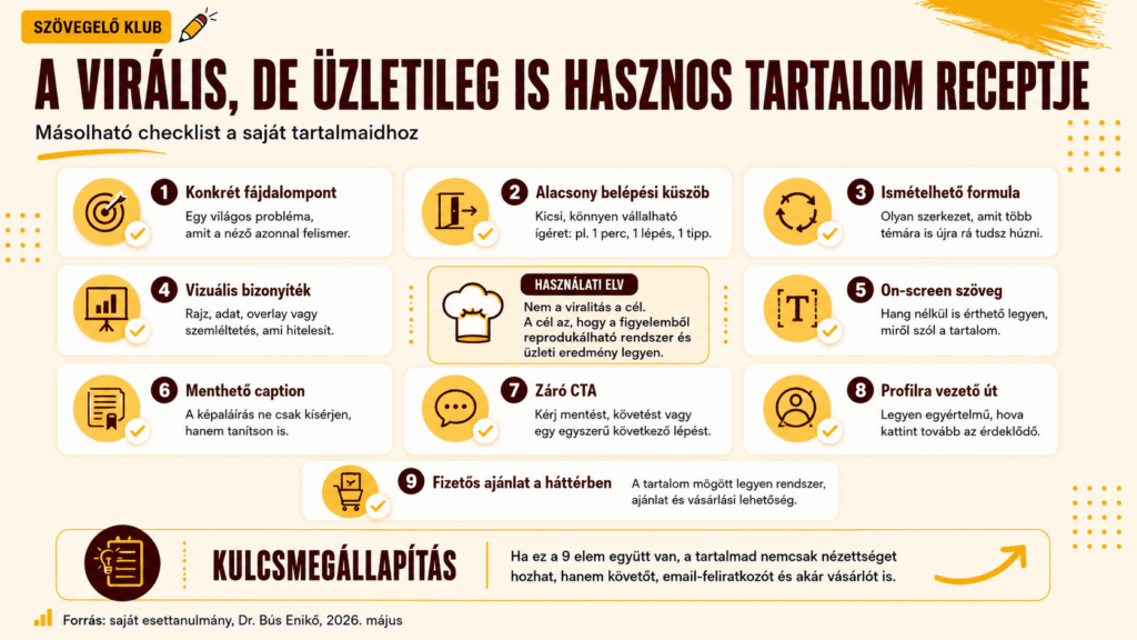 Virális és üzletileg hasznos Reels-tartalom 9 elemű checkliste: konkrét fájdalompont, alacsony belépési küszöb, on-screen szöveg, menthető caption és záró CTA